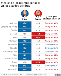 Sobre todo, como lo señalamos, aseguró que Trump Vs Biden 5 Factores Que Explican Como El Presidente Puede Recortar Su Desventaja En Las Encuestas Bbc News Mundo
