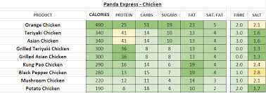 Panda Express Nutrition Information And Calories Full Menu