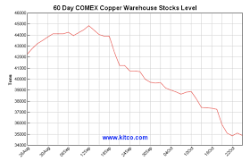 Copper Is Trying To Build A Base Southern Copper