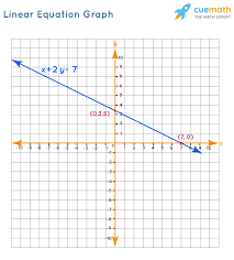 Graphing Linear Equations - Examples, Graphing Linear Equations In Two  Variables