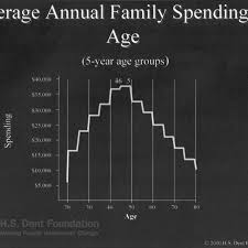 Average Family Spending By Age Chart From The Us Bureau Of