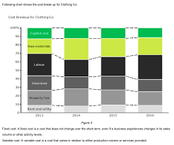 Solved Following Chart Shows The Cost Break Up For Clothi