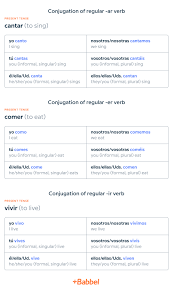 There are many different type of adverbs: Spanish Grammar Babbel