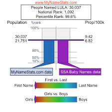 LULA First Name Statistics by MyNameStats.com