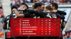 #b04koe saturday, april 17th 12:30pm et | 18:30 cet 1. Bayer 04 Leverkusen On Twitter Here S How Things Stand After Today S Bundesliga Action
