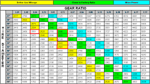 Jeep Tj Speedometer Gear Chart Www Bedowntowndaytona Com