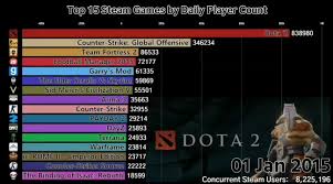 Top 15 Steam Games By Daily Player Count Gif By Thekarmafiend