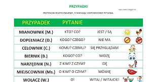 Przeczytaj nazwy przypadków i odpowiadające im pytania. Odmiana Przez Przypadki Liczby I Rodzaje Polish Language Education School