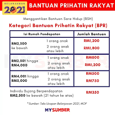 Bayaran tambahan bpr pemerkasa dijangka dibuat pada hujung bulan jun 2021, selain dari bayaran fasa 3 bpr yang akan dibuat pada bulan september. Tarikh Pembayaran Bpr Bantuan Prihatin Rakyat 2021 Blog Sihatimerahjambu