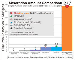 curcumin made 277 times more bioavailable for women and now