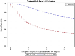 Kaplan Meier Survival Curve For Time From Hiv Diagnosis To