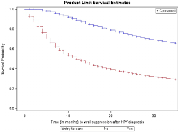 kaplan meier survival curve for time from hiv diagnosis to