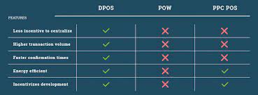 Delegated proof of stake (dpos) is the democratic version of the proof of stake consensus algorithm since it includes a voting process. What Is Delegated Proof Of Stake Exploring The Consensus Algorithm Bitcoin Insider