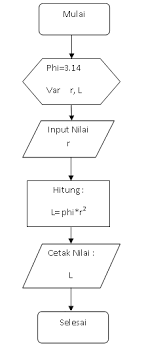 Soal latihan algoritma dan flowchart. 6 Contoh Flowchart Program Untuk Latihan Dosenit Com