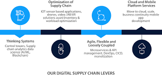 Business continuity planning consists of an integrated set of procedures and. Infosys Digital Supply Chain