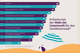 German eastern business association (oaoev) and wintershall dea forsa survey factsheet 1 nationwide survey conducted between 16 and 19 march 2020. Forsa Umfrage Die Wichtigsten Buchungskriterien Fur Familien Im Hotel Tageskarte