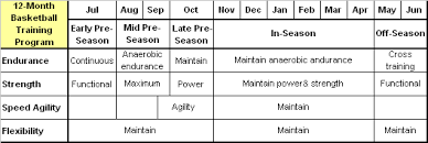 12 Month Periodized Basketball Training Program Sports