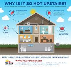 Check spelling or type a new query. Why Is It So Hot Upstairs Blog Greiner Heating Air Davis Ca