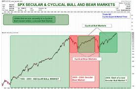 Dow Jones Secular Bull Market Projection Kitco Commentary