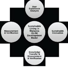 Savesave senarai kawasan pedalaman di negeri sabah for later. Pdf Integrating Renewable Energy With Micro Architecture A Sustainable Living Solution For Tropical Nations An Integral Procedure Of Slim Sustainable Living In Malaysia