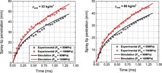 Numerical Analysis Of Spray Characteristics Of Dimethyl Ether And Diethyl Ether Fuel Sciencedirect