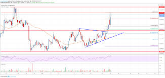 Cardano Ada Price Analysis Upsurge Could Continue Above