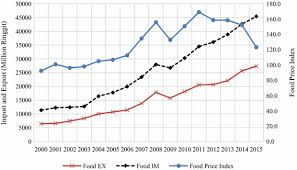 With the recent revision of the national mean poverty income line (pli) from rm980 to rm2,208, more than 5.6% of malaysians have fallen within this threshold. Agriculture And Poverty Responses To High Agricultural Commodity Prices Springerlink