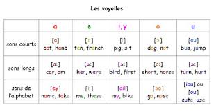 Pour savoir comment prononcer l'alphabet en anglais, il faut s'exercer à lire la prononciation de chaque lettre en anglais comme il se doit selon ce tableau. L Anglais En Couleurs Lecture