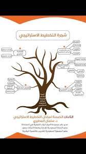 شجرة التخطيط الاستراتيجي life skills activities life planner organization life skills