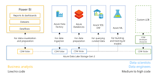Big data architectures, leveraging the data lake concept, are being used to improve search and analytics in highly innovative. Power Bi Dataflows And Azure Data Lake Storage Gen2 Integration Preview Microsoft Power Bi Blog Microsoft Power Bi