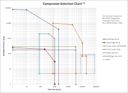 An Introduction To Compressor Selection Part 3 Of 4