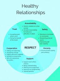 Wow Take A Look At This Goody Definitely A Great Guideline For People To Learn Relationship Healthy Relationships Emotions Relationship