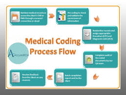 Accuretrcms Accurate And Efficient Coding Service Provides