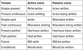 Lets Learn English Passive Voice