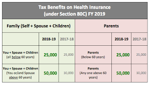 But these health insurance tax deductions can keep employee health premiums from hurting your bottom line. Tax Saving On Health Insurance Section 80d Detailed Guide For Fy 2018 19 Ay 2019 20 Stable Investor