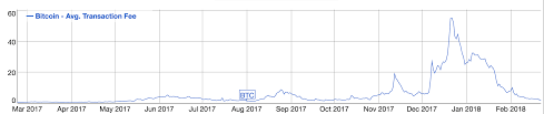 Now, it can only handle less than 56,000 transactions, leading to lower revenues for its miners. Bitcoin Fees Are Down Big Why It Happened And What It Means Coindesk