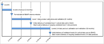 I had been using 3.07. Smap Eoportal Directory Satellite Missions