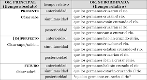 Tiempo Relativo En Latin Respecto Al Absoluto Curso De Latin Desde Cero