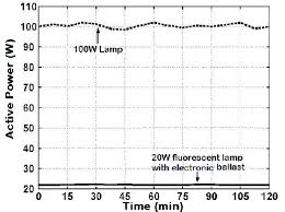 Check spelling or type a new query. Comparison Of Total Active Power 100w Incandescent Lamp With A 20w Download Scientific Diagram