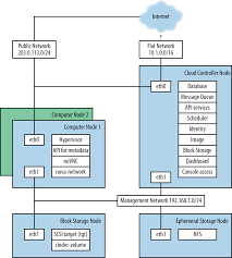 Chapter 1 Architecture Examples Openstack Operations Guide Public Network Architecture Chapter