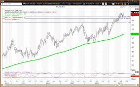 The Treasury Bond Etf Is Consolidating As The Utilities Etf