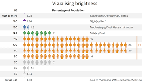 chart visualising brightness life architect award