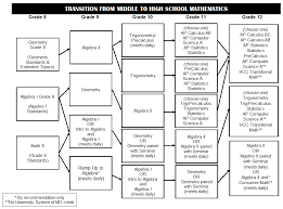 Sepg Course Descriptions