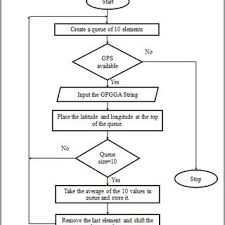 flow chart of gps sensor data filtering using moving average