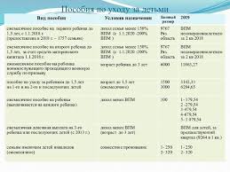 Posobie Na Rebenka Ot 15 Do 3 Let V 2020 Godu V Spb Nkpay Ru