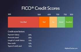You can get access to your free credit score without a credit card or hard inquiry. What Happens If You Don T Use Your Credit Card Mybanktracker