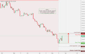 Gold Us Dollar Daily Chart Analysis 8 26 Coinmarket