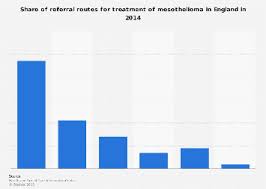 Based in nhs hospitals but funded by mesothelioma uk. Mesothelioma Referral Pathway In England 2014 Statista
