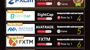 Forex Trading For Beginners Wikifx Released Most Followed Forex Broker Chart In February 2019