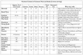 nutritional facts nuts and seeds elemental wellness